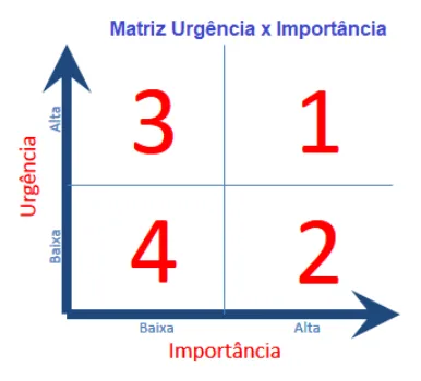 Matriz urgência importância gerenciamento de tempo priorização tarefas quadrantes