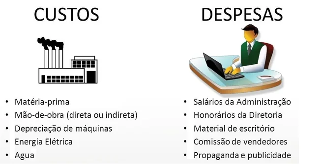 Exemplos de classificação de custos e redução de despesas com matéria-prima e mão-de-obra