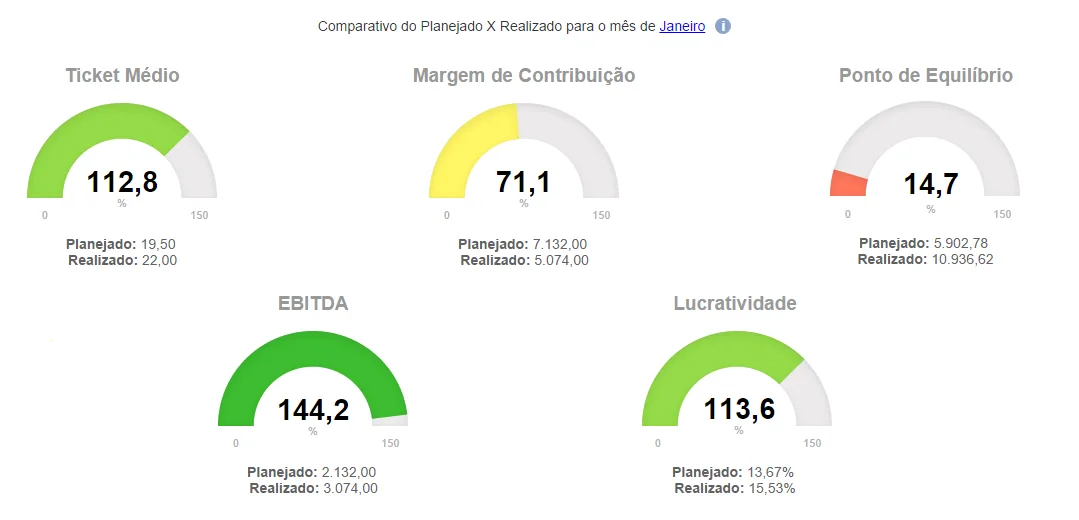 Painel comparativo imagem indicadores planejado versus realizado monitoramento em tempo real