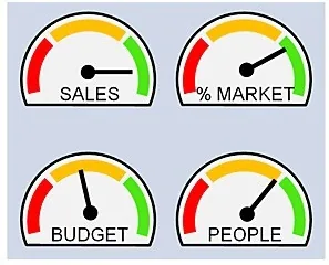 Quatro medidores imagens de indicadores vendas mercado orçamento e recursos humanos