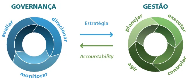Ciclos de estratégia, accountability e monitoramento na governança estruturada