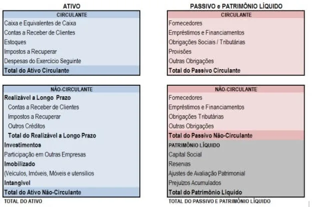 Tabela ativo passivo contábil estrutura hot money o que é