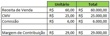 Tabela de cálculo demonstrando índice de margem de contribuição por unidade e percentual