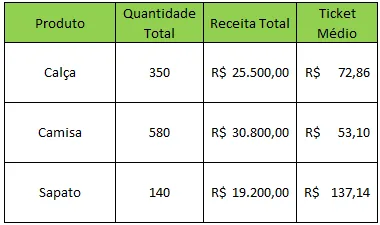 Tabela de ticket médio cálculo segmentado por categoria de produto