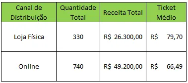 Tabela comparativa de ticket médio como calcular por canal de distribuição