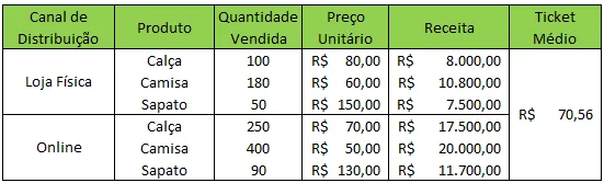 Tabela de dados agregados de ticket médio por canal de distribuição