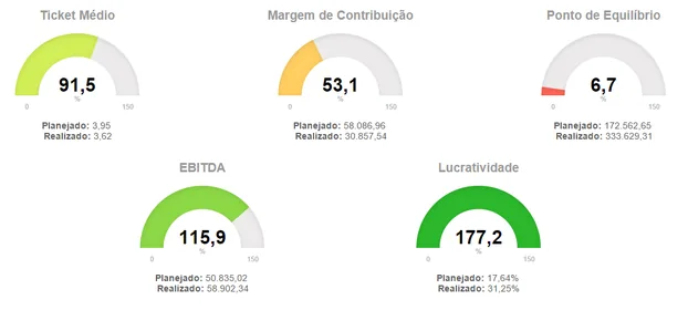 Dashboard executivo exibindo indicadores de desempenho em medidores verdes