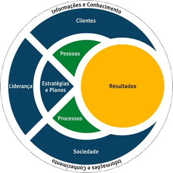 Modelo circular mostrando key performance indicator (KPI) entre pessoas, processos e resultados