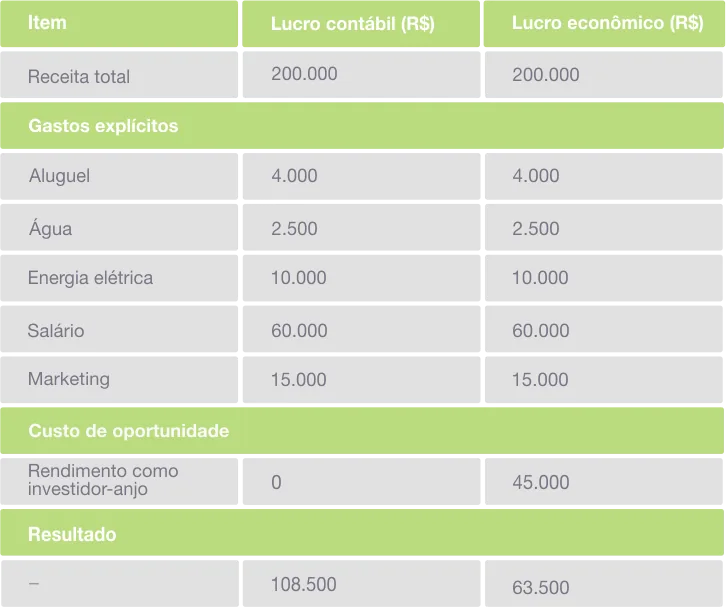 Tabela comparativa lucro contabil versus lucro econômico com receita e custos