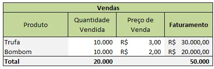 Tabela vendas produtos com preços faturamento custeio absorção chocolates