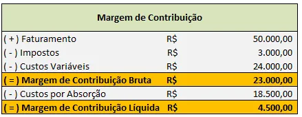 Quadro de margem de contribuição destaca faturamento e custos custeio variavel