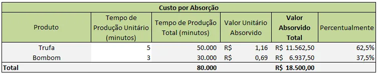 Planilha de custo por absorção mostra tempos produção valores percentuais