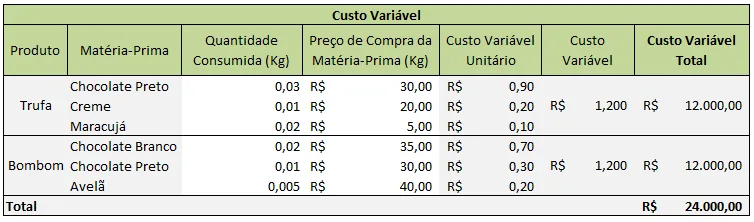 Planilha custo variável detalhado com matéria-prima rateio por absorção