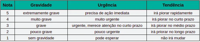 Matriz GUT mostrando metodologia de priorização com gravidade urgência e tendência