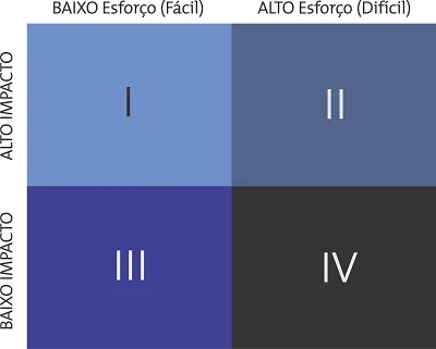 Matriz de métodos de priorização esforço versus impacto com quadrantes de decisão