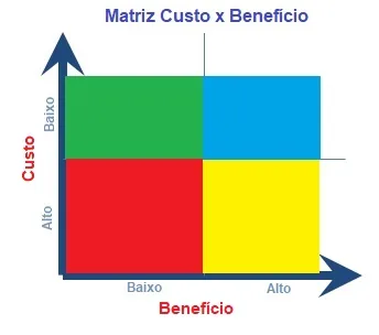 Matriz de priorização de projetos comparando custo versus benefício em quadrantes coloridos