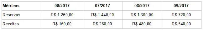 Tabela de métricas financeiro SaaS com cálculo de receitas e cobranças periódicas