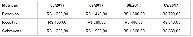 Tabela de receita recorrente mostrando reserva, cobrança e receita diferida