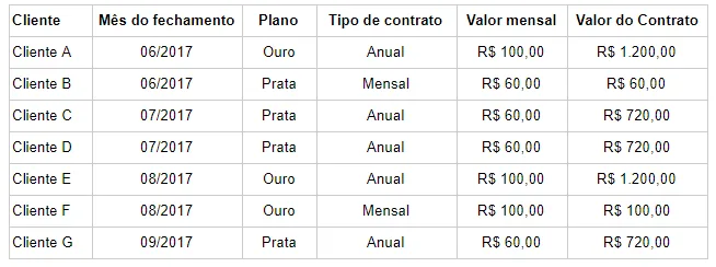 Tabela de clientes com SaaS bookings destacando valor mensal e tipo de contrato