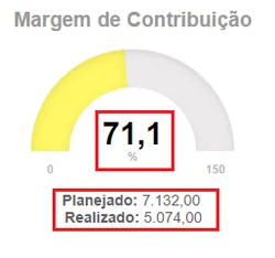 Gauge indicador margem contribuição amarelo valores planejado realizado grafico desempenho