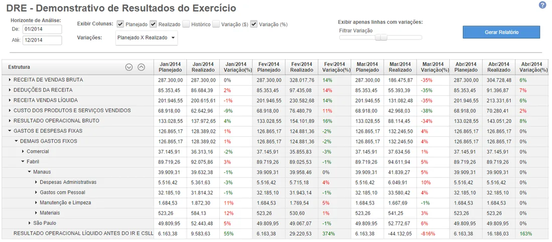 Quadro DRE comparativo planejado realizado com grafico de indicadores financeiros
