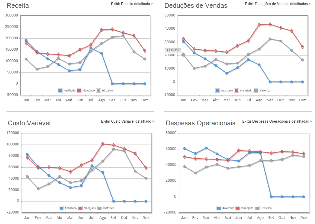 Múltiplos gráficos linha receita deduções custos despesas graficos de desempenho