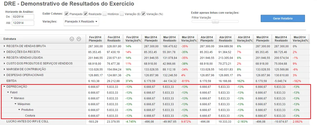 Painel de orçamento investimento com demonstrativo de resultados e valores projetados