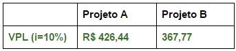 Tabela comparativa de VPL anualizado entre Projeto A e Projeto B com taxa desconto