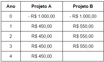 Tabela de comparação entre Projeto A e Projeto B mostrando valores que significa valor anualizado