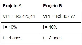 Comparação de VPL e VPLA entre Projetos A e B com parâmetros financeiros detalhados