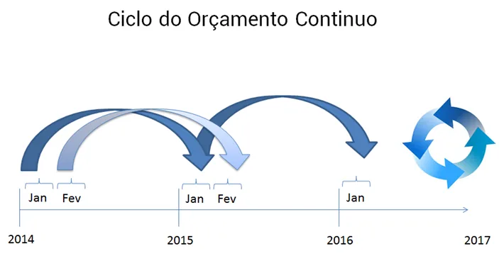 Diagrama ciclo iterativo orçamento contínuo anos 2014 a 2017
