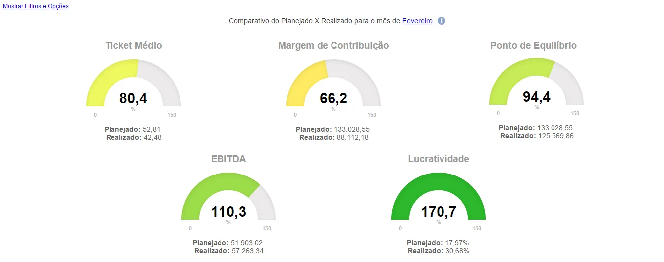 Gauges de desempenho com métricas EBITDA e lucratividade para orçamento gestão benefícios