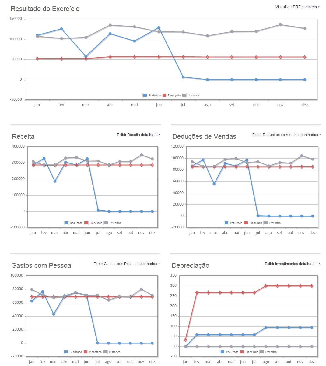 Múltiplos gráficos de linhas mostrando evolução de receita despesa e orçamento pessoal empresarial