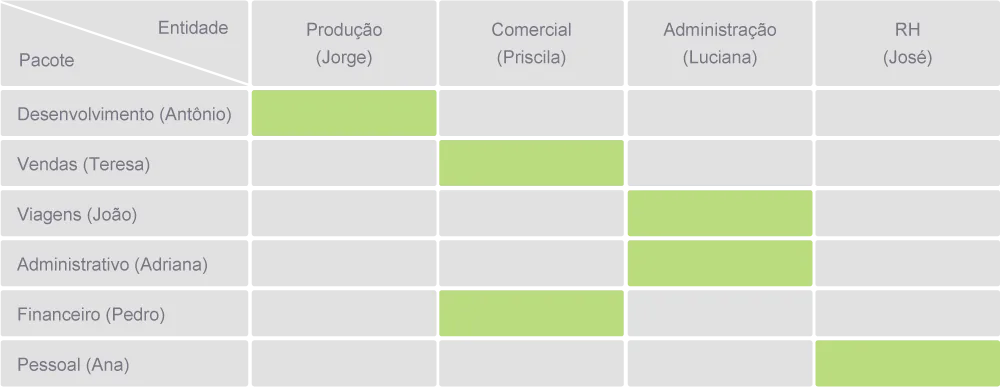 Tabela matriz com pacotes versus entidades mostrando estrutura do orçamento matricial
