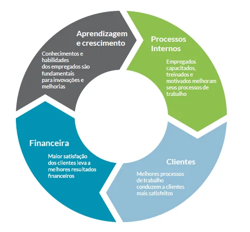Diagrama BSC perspectivas aprendizagem processos clientes financeira interconectadas