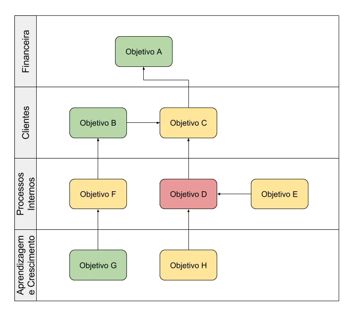 Matriz alinhamento objetivos perspectivas financeira clientes processos aprendizado BSC