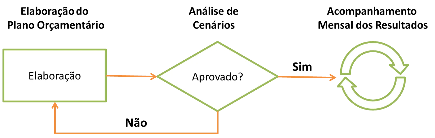 Fluxo trabalho mostra ciclo elaboração análise cenários acompanhamento mensal de projetos