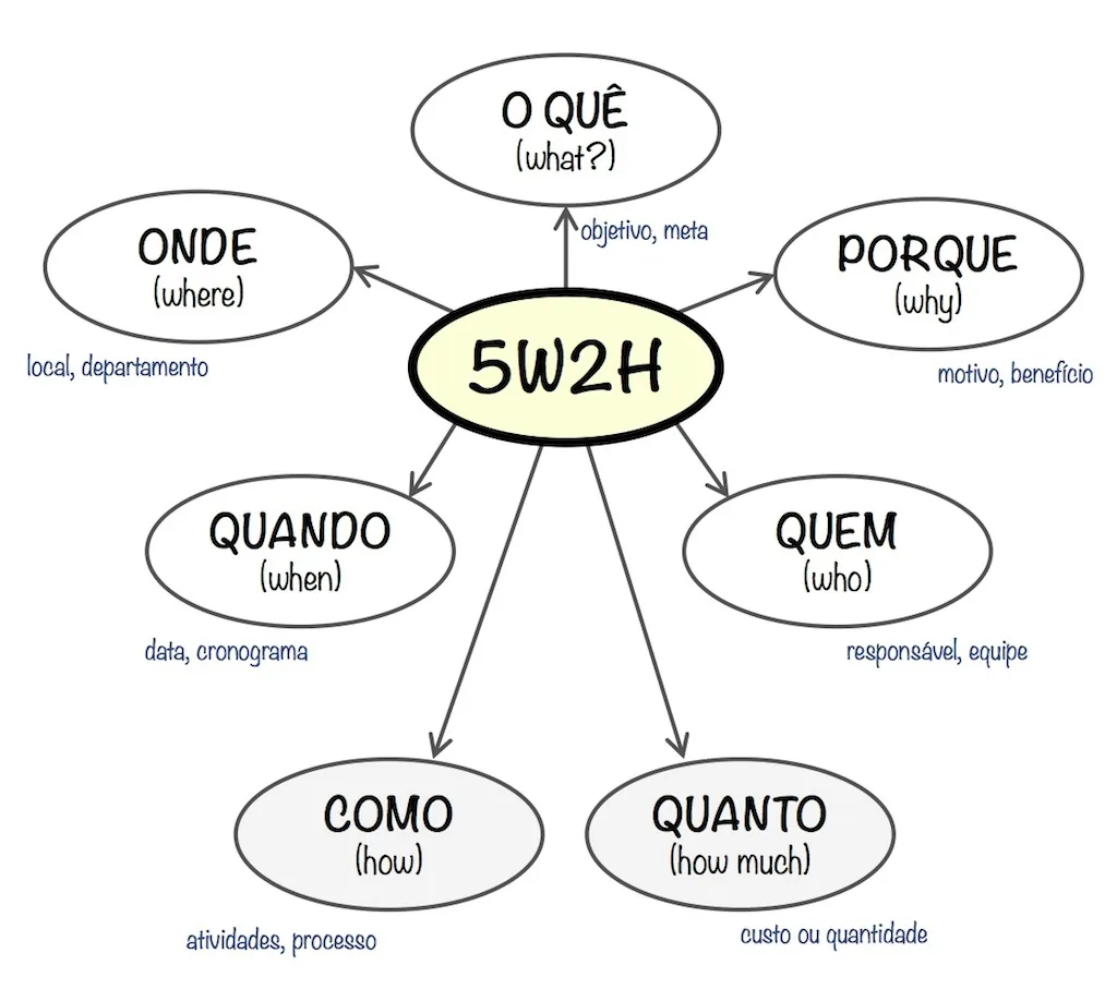 Diagrama estruturado 5W2H com sete eixos de questionamento para planos de ação efetivos