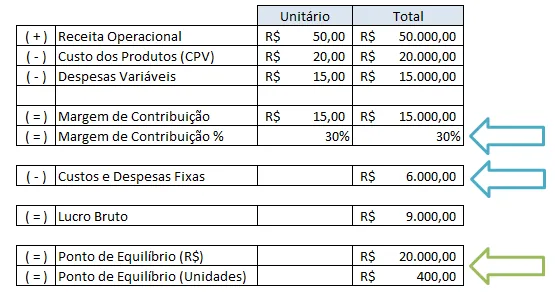 Gráfico quadro negro revenue expenses mostrando o que é ponto de equilibrio financeiro
