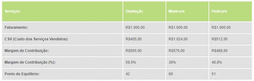 Tabela faturamento margem ponto equilíbrio como precificar um serviço corretamente