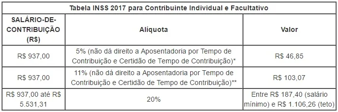 Tabela INSS 2017 contribuinte individual alíquotas valores inss patronal