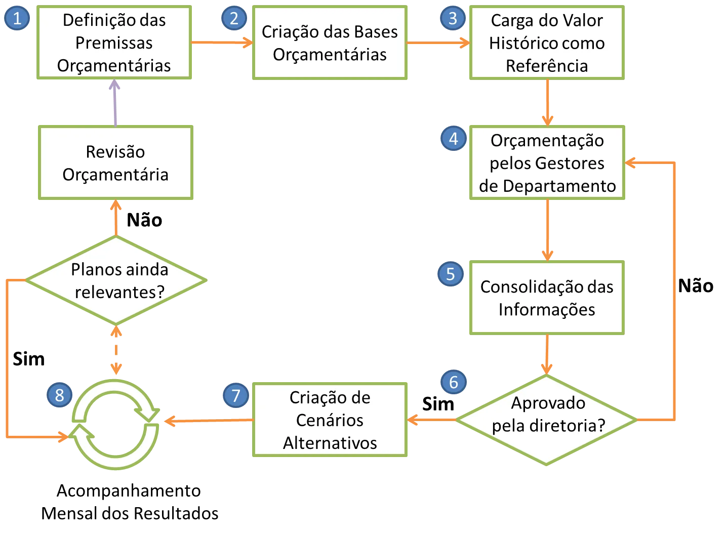 Tabela de premissas internas e externas para sistema e processo de orçamentação empresarial completo