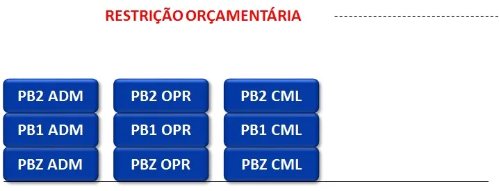 Matriz de planejamento orçamentário ilustrando estratégia de redução de custo por departamento