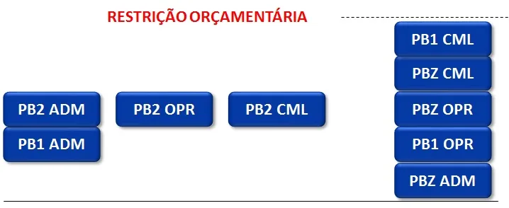 Tabela de restrição orçamentária com módulos demonstrando redução dos custos estruturados