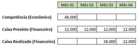 Tabela comparando competência econômica e caixa financeiro com valores de quatro meses