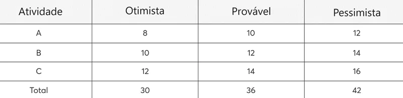 Tabela método monte carlo comparando estimativas otimista provável pessimista por atividade projeto