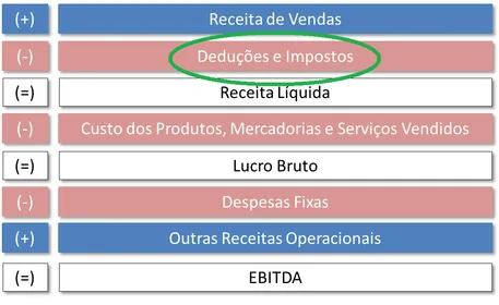 Tabela tipos de taxas tributárias receita deduções impostos EBITDA cálculo