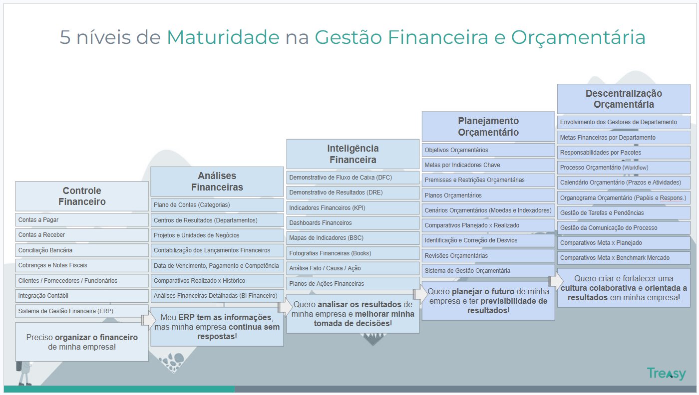 5 Níveis de Maturidade na Gestão Financeira e Orçamentária