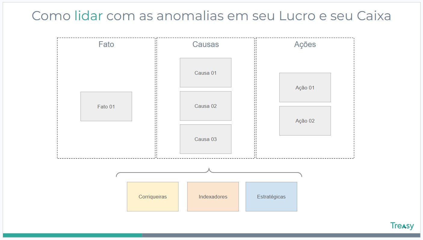 Análise FCA — estrutura de Fato, Causas e Ações