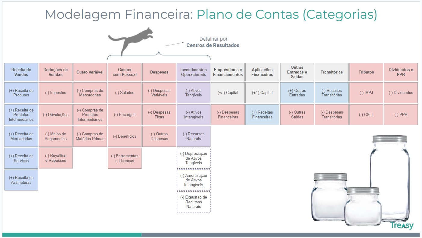 Modelagem Financeira — Plano de Contas (Categorias)